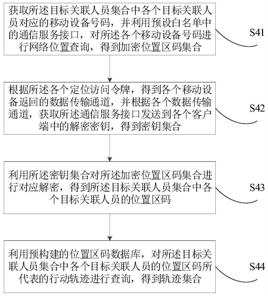 Epidemic situation supervision method and device for target personnel, electronic equipment and storage medium