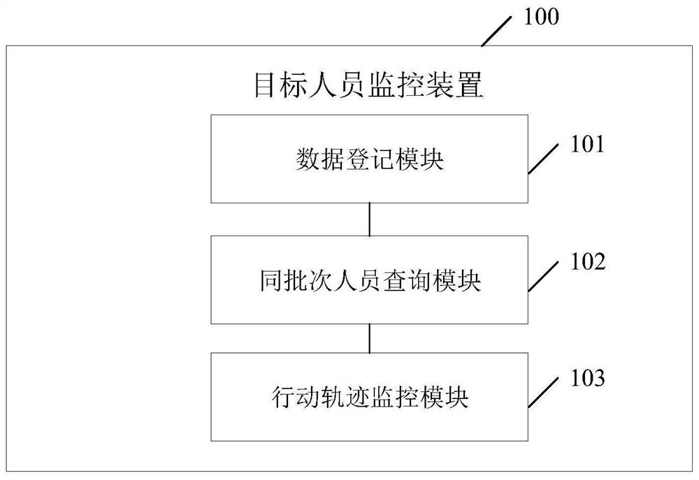 Epidemic situation supervision method and device for target personnel, electronic equipment and storage medium