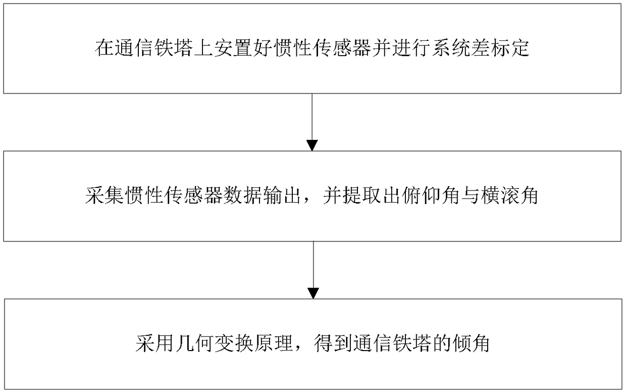 Method for measuring inclination angle of communication iron tower based on inertial sensor