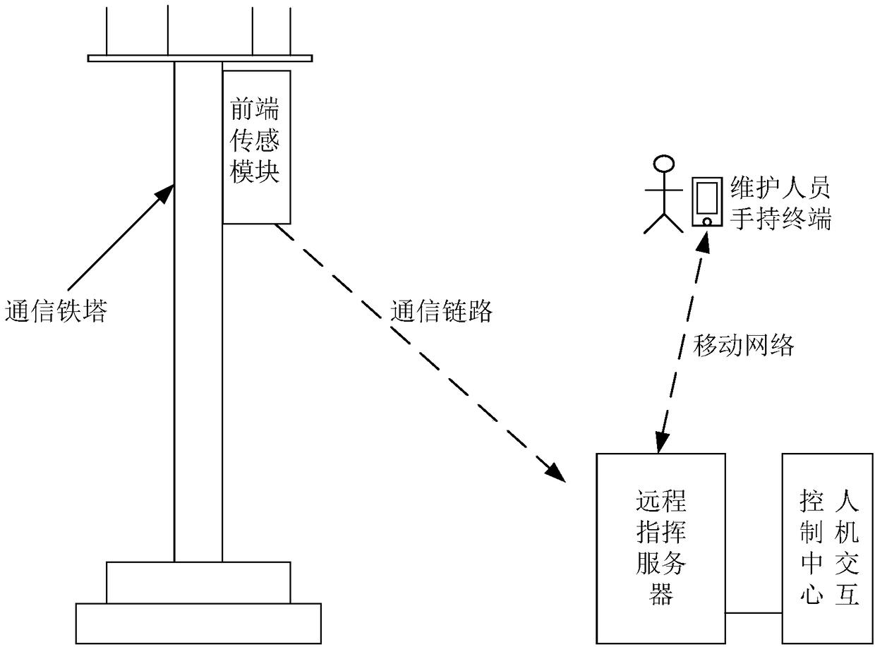 Method for measuring inclination angle of communication iron tower based on inertial sensor