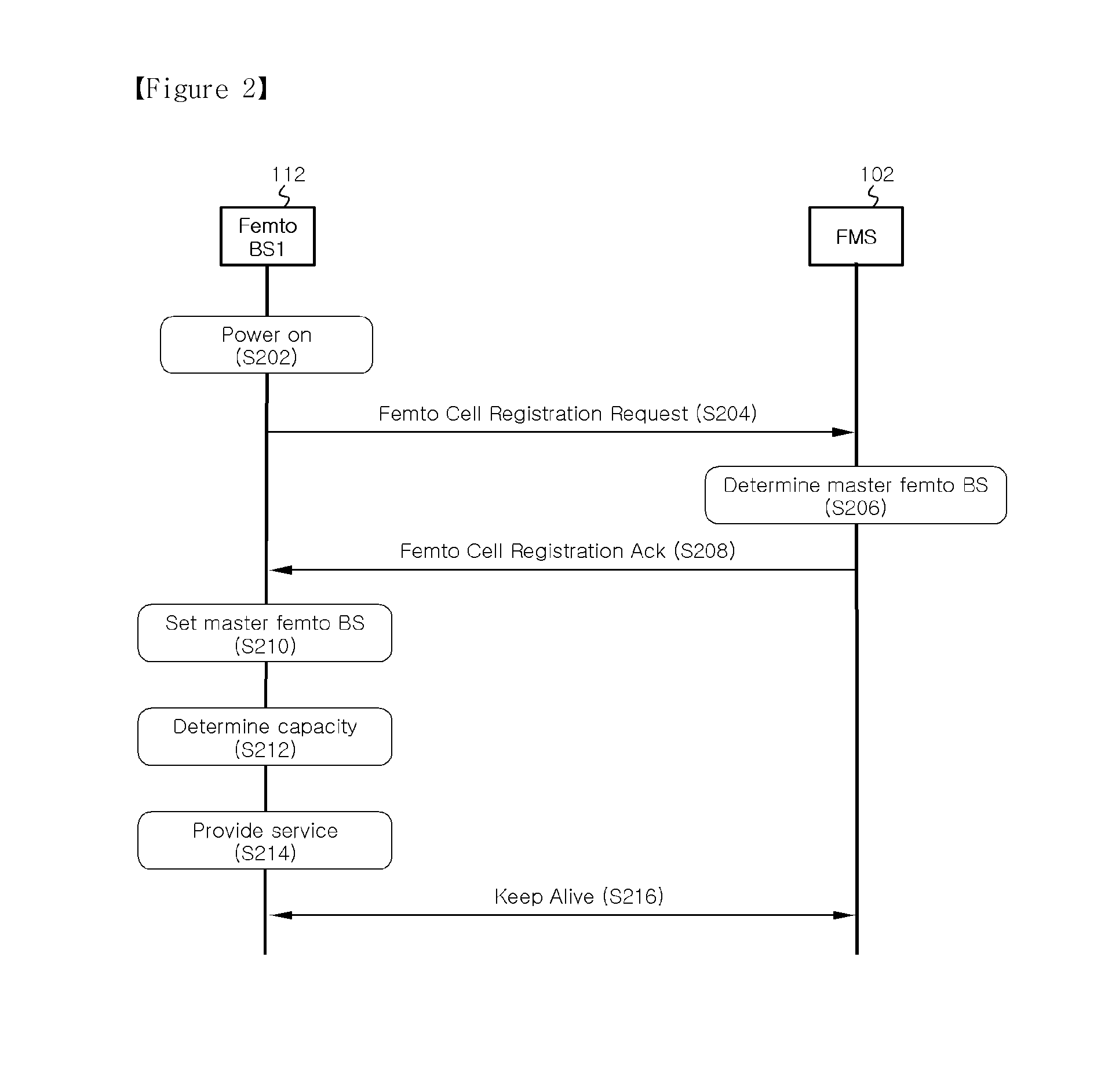System and method for managing femto base stations and a femto zone in a wireless communication network