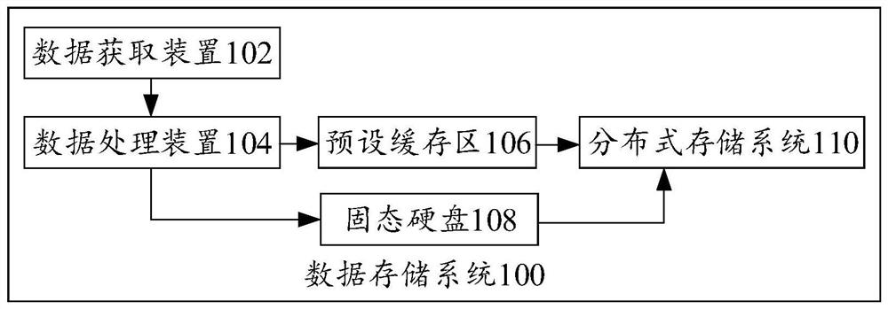 Data storage method, system and device, medium and electronic equipment
