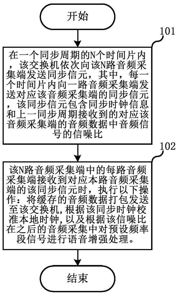 Synchronous Ethernet-based multi-channel audio pickup method and system