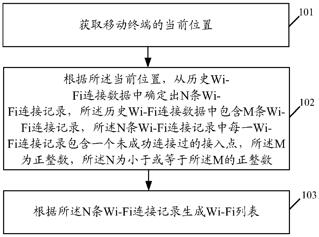 A wireless fidelity wi-fi connection method and mobile terminal