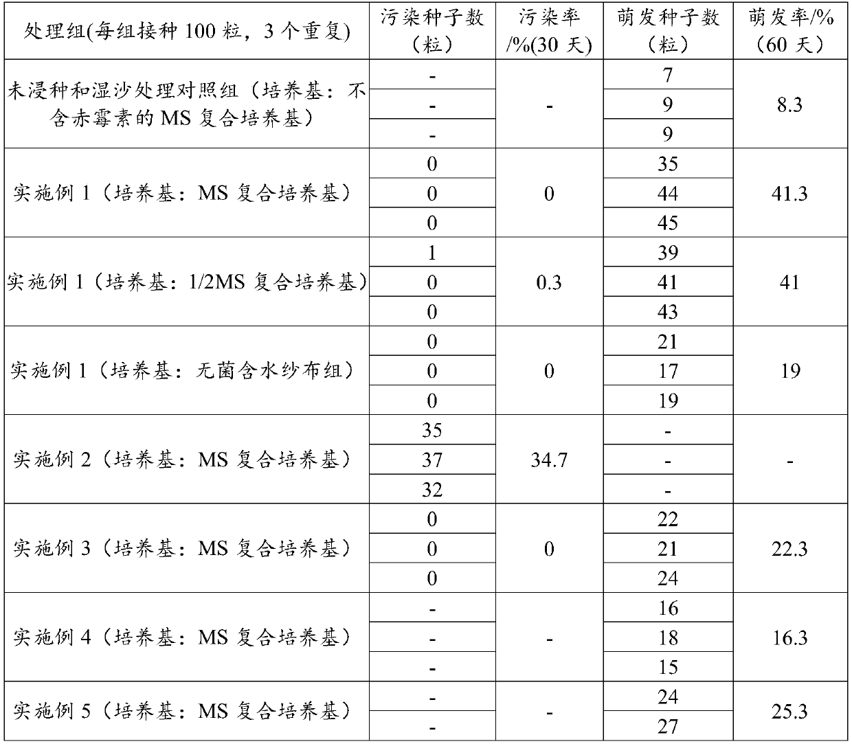 Treatment method for improving tissue culture germination of rhodomyrtus tomentosa seeds and reducing pollution rate