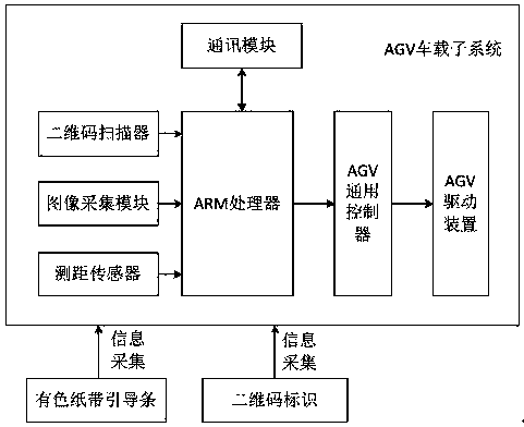 Visual navigation system of AGV