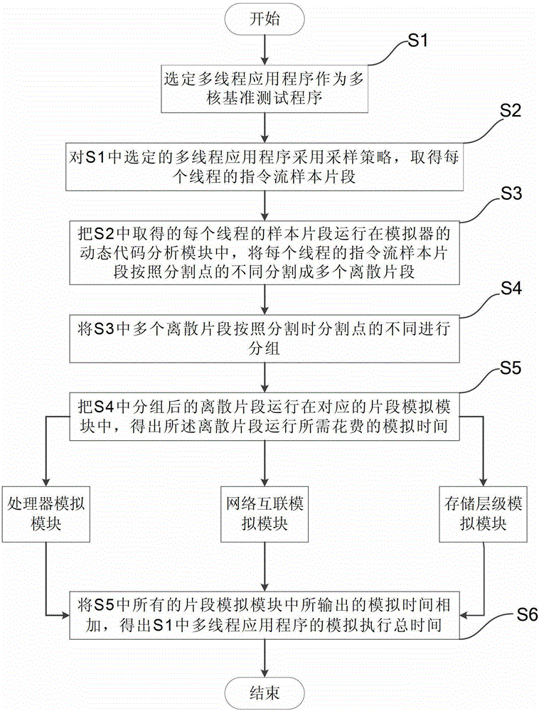 A Parallel Acceleration Method for Multi-core Simulation Based on Sampling