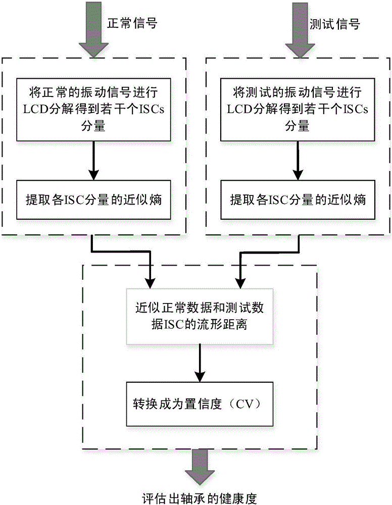 Rolling bearing health evaluation method based on local characteristic scale decomposition-approximate entropy and manifold distance