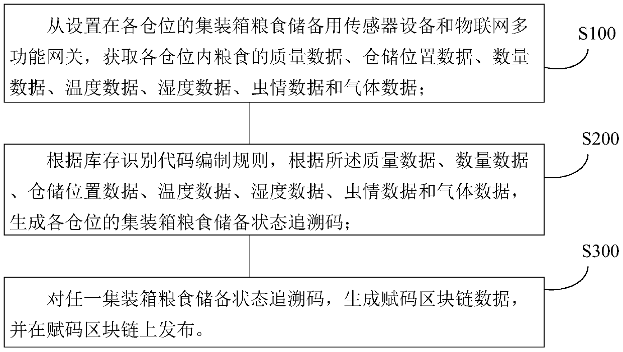 Container grain reserve state tagging block chain data acquisition equipment and method