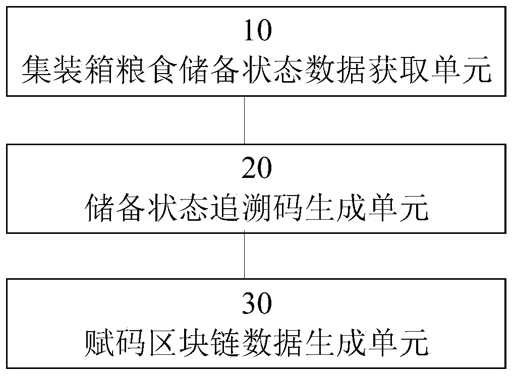 Container grain reserve state tagging block chain data acquisition equipment and method