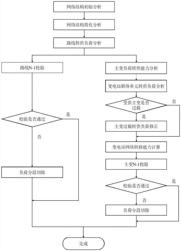 A distribution network n‑1 calibration method considering segmental load transfer