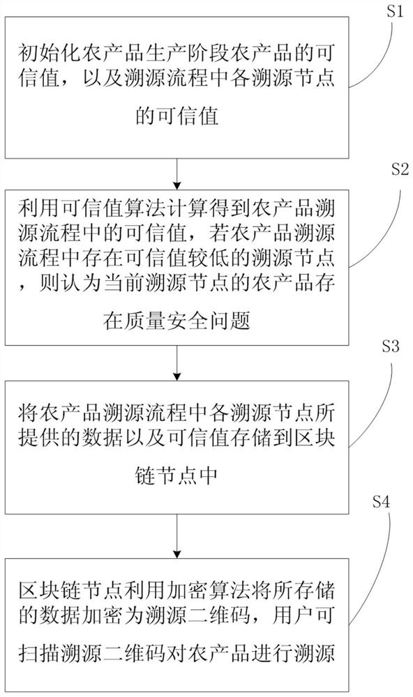 Agricultural product quality safety traceability method and system based on agricultural Internet of Things