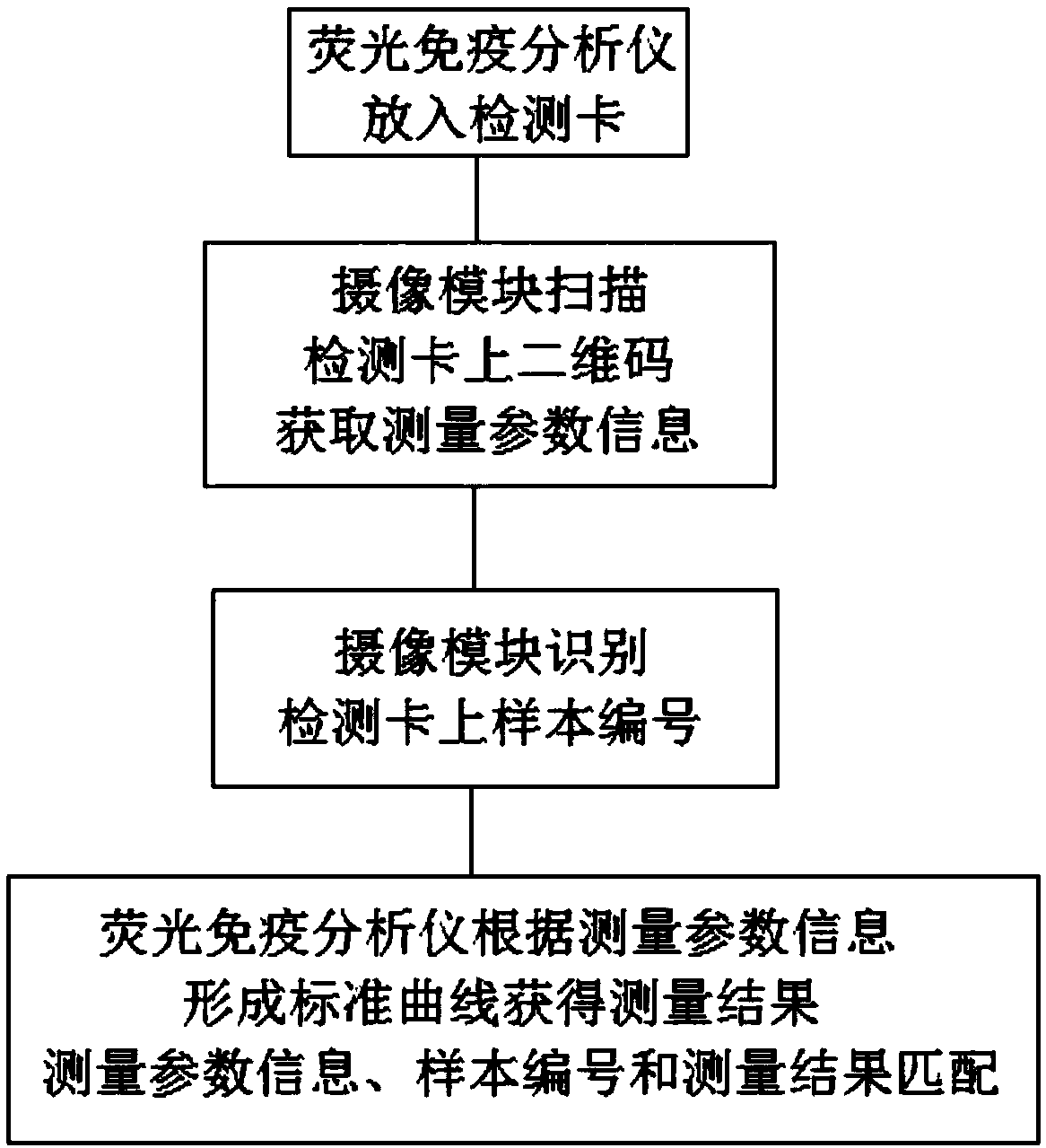 Automatic information recognition method of fluorescent immune analyzer