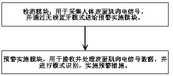 Human body surface electromyography signal based driving fatigue detection system