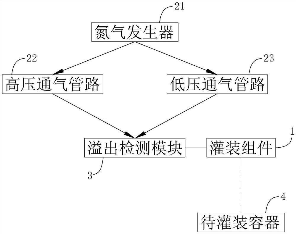 An overflow prevention device and method for filling