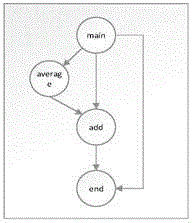 Method for acquiring test adequacy on basis of function call path criteria
