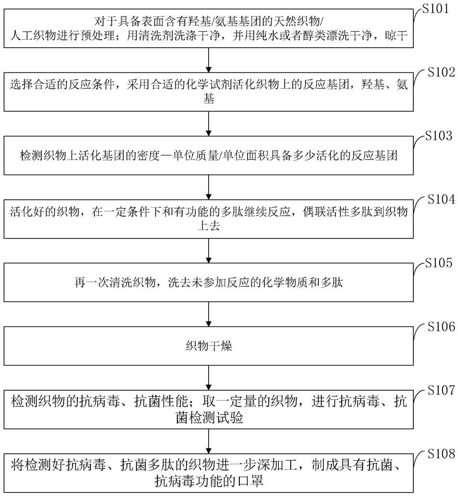 Mask with antiviral and antibacterial polypeptide and manufacturing method thereof