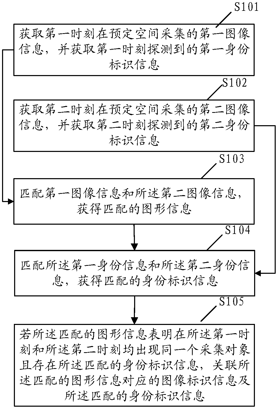 Identification information association method and device, electronic equipment and storage medium