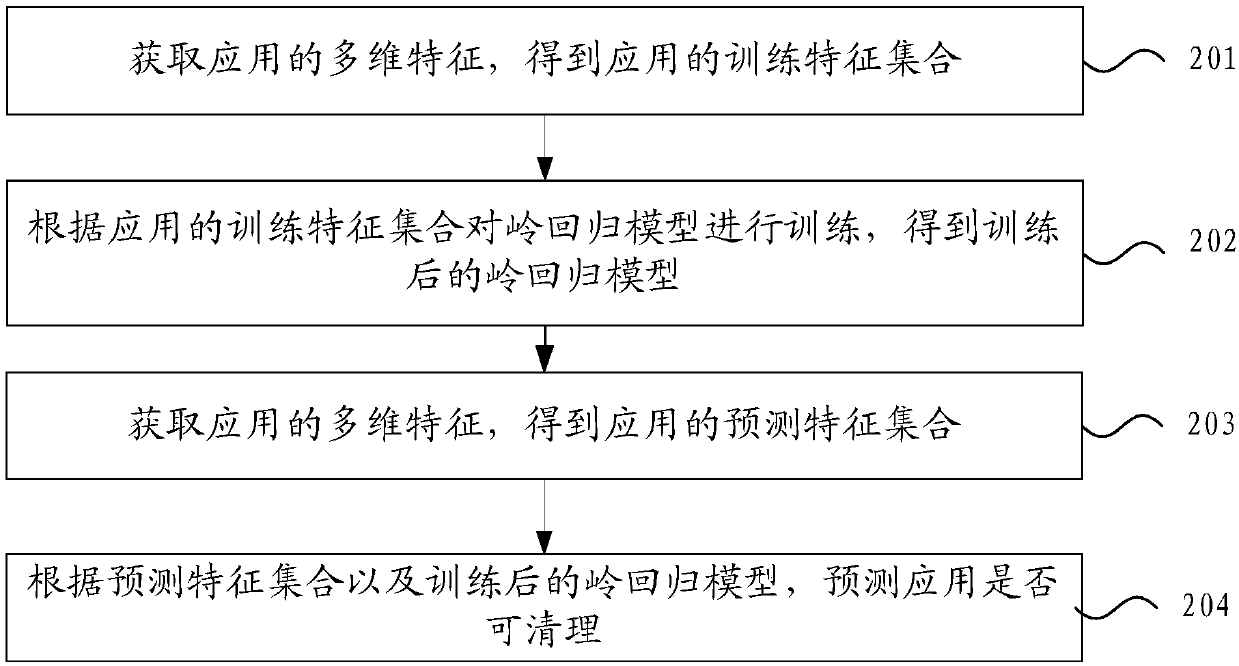 Application clearing method and device, storage medium and electronic equipment