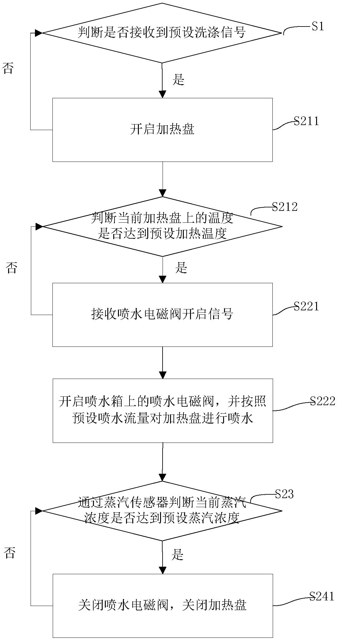 Method and a system for steam pretreatment of a sink of a dishwasher