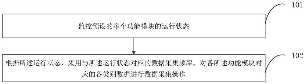 Data acquisition method and device, equipment and computer readable storage medium