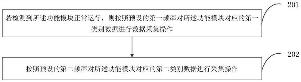 Data acquisition method and device, equipment and computer readable storage medium