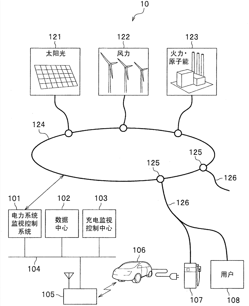 Charging control method, charging monitoring control center and vehicle-mounted navigation device of electric automobile