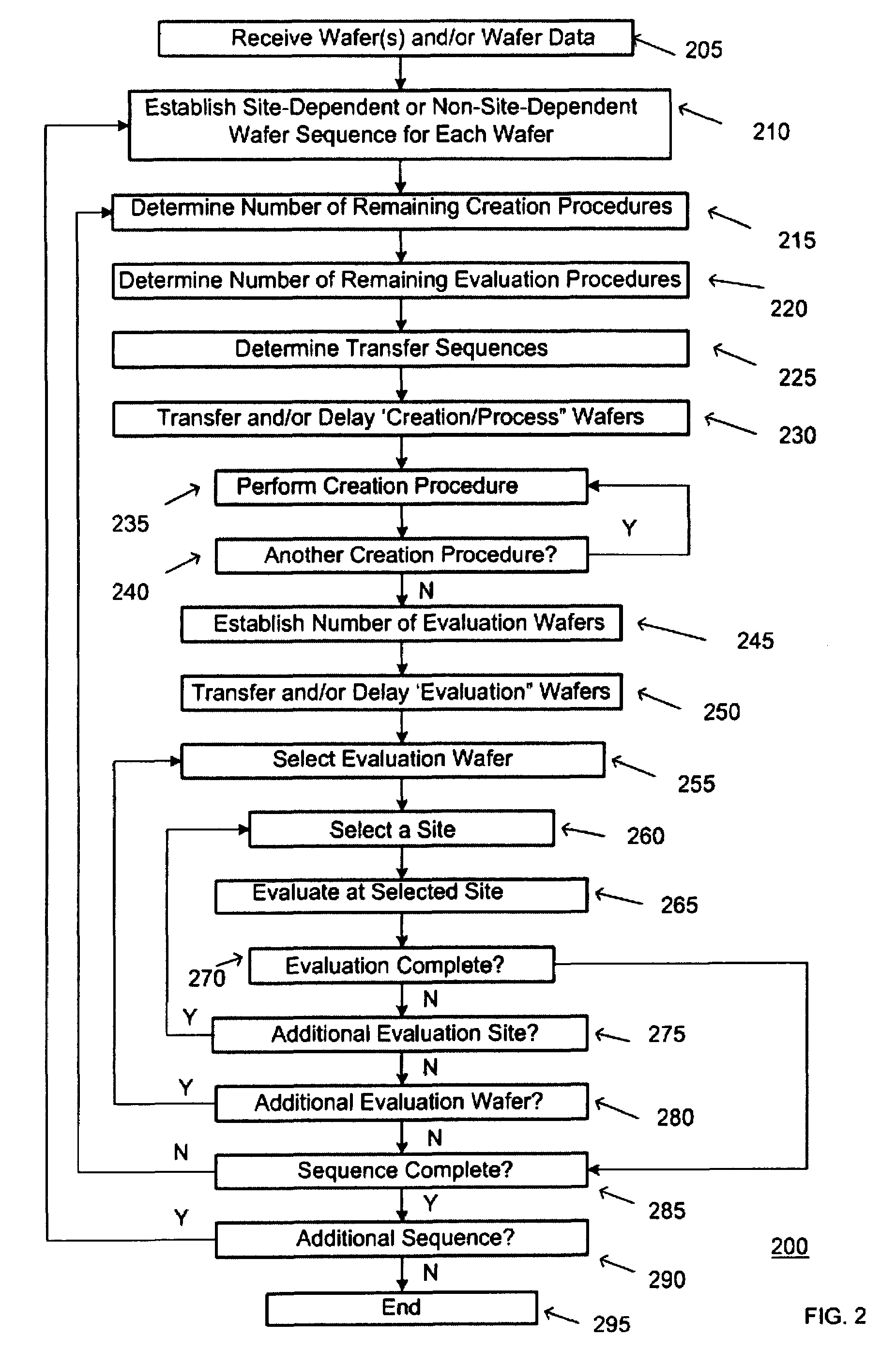 Method and apparatus for verifying a site-dependent wafer