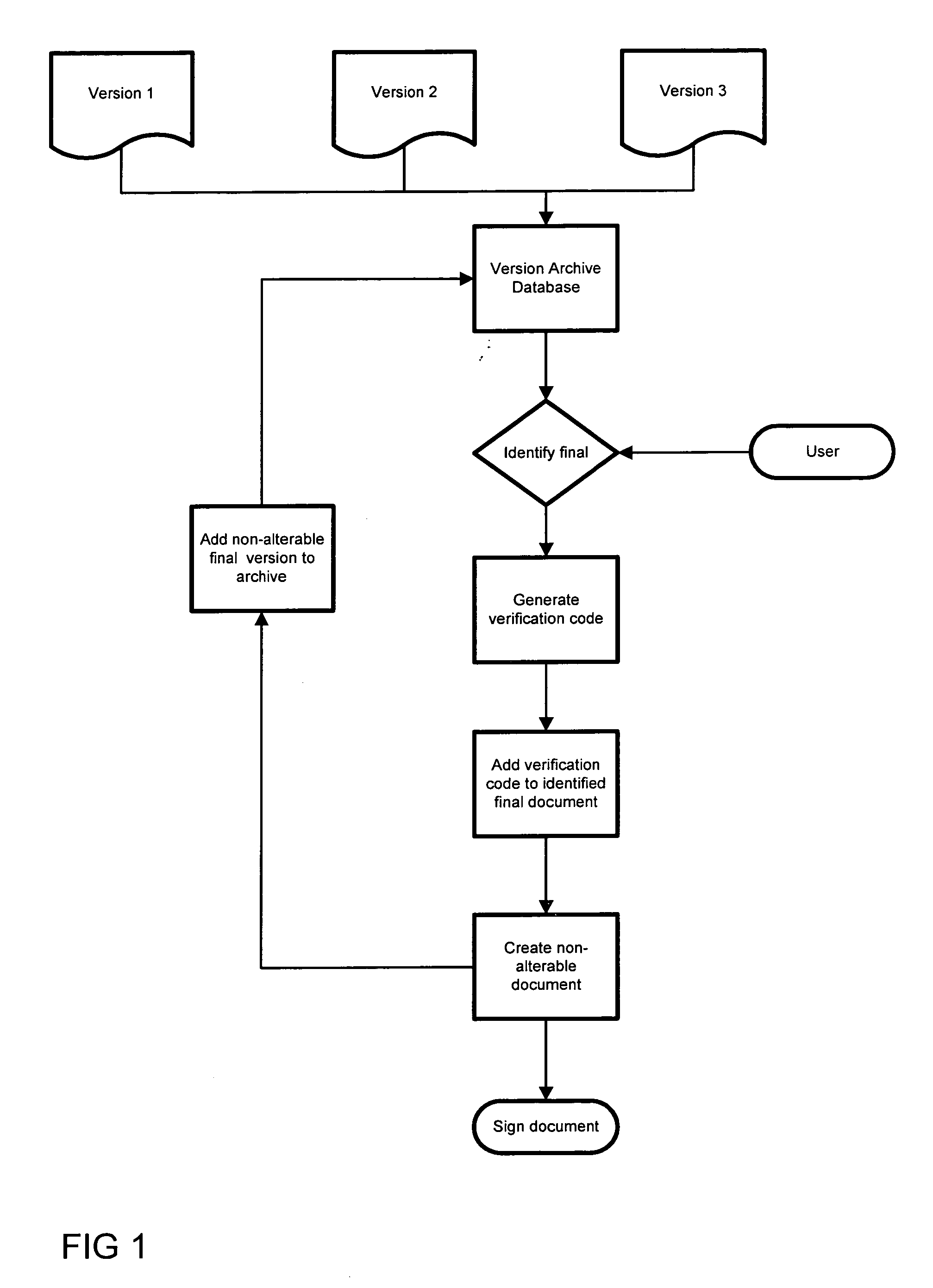 Method and computer-readable media for creating verified business transaction documents