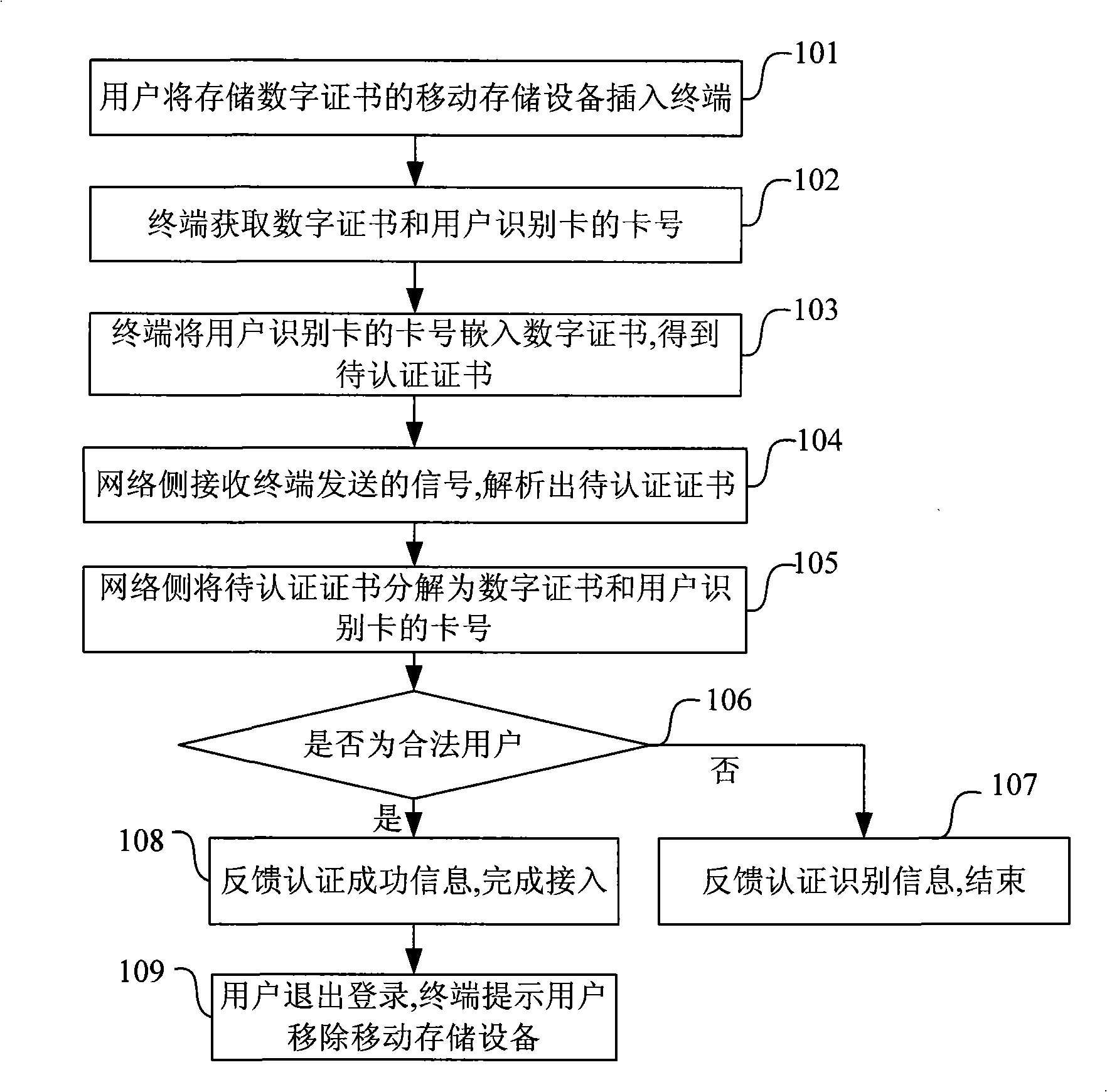 Method for realizing access authentication, device thereof and mobile terminal