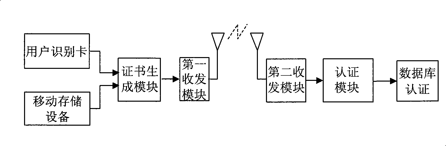 Method for realizing access authentication, device thereof and mobile terminal