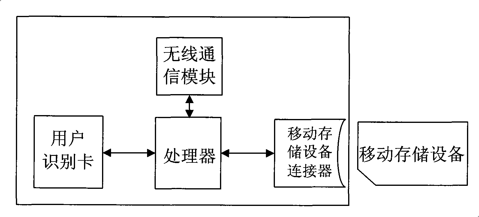 Method for realizing access authentication, device thereof and mobile terminal