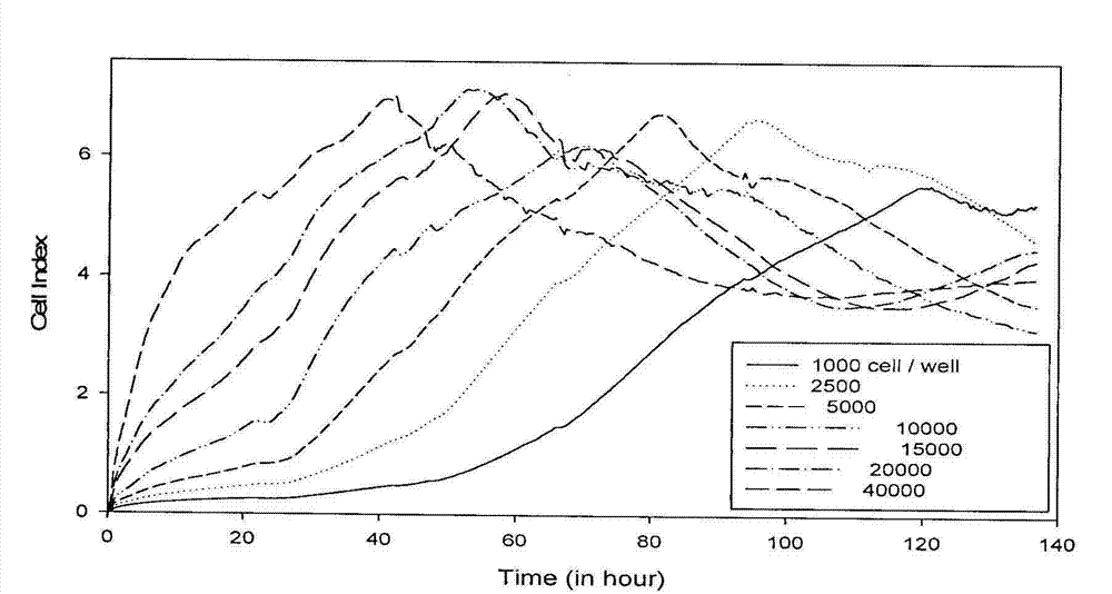 Flue gas condensate cytotoxicity determination method based on cell electronic sensor