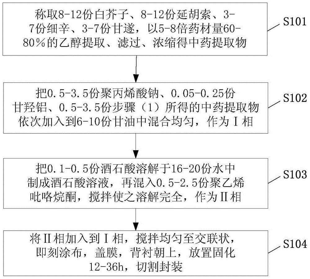 Tianjiu cataplasm and preparation method thereof