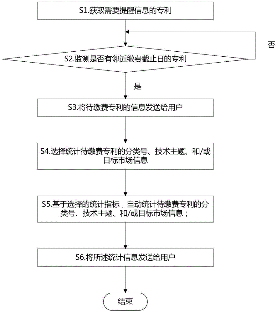 Information reminding method and device