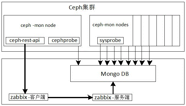Method for monitoring Ceph cluster through Zabbix