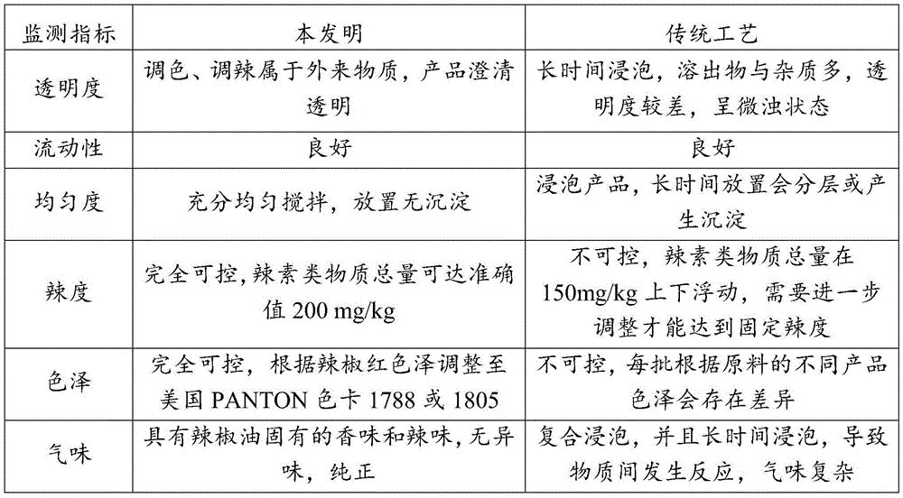A kind of chili oil and preparation method thereof