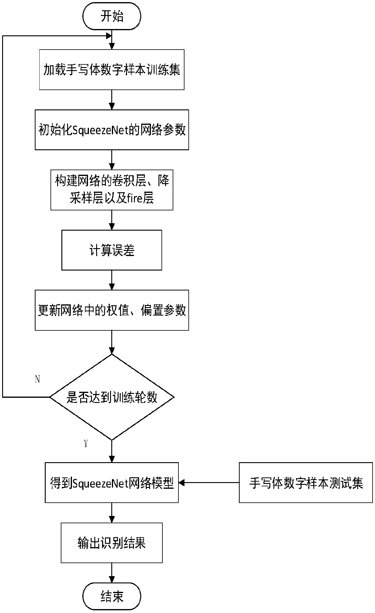 SqueezeNet based handwritten digital recognition method