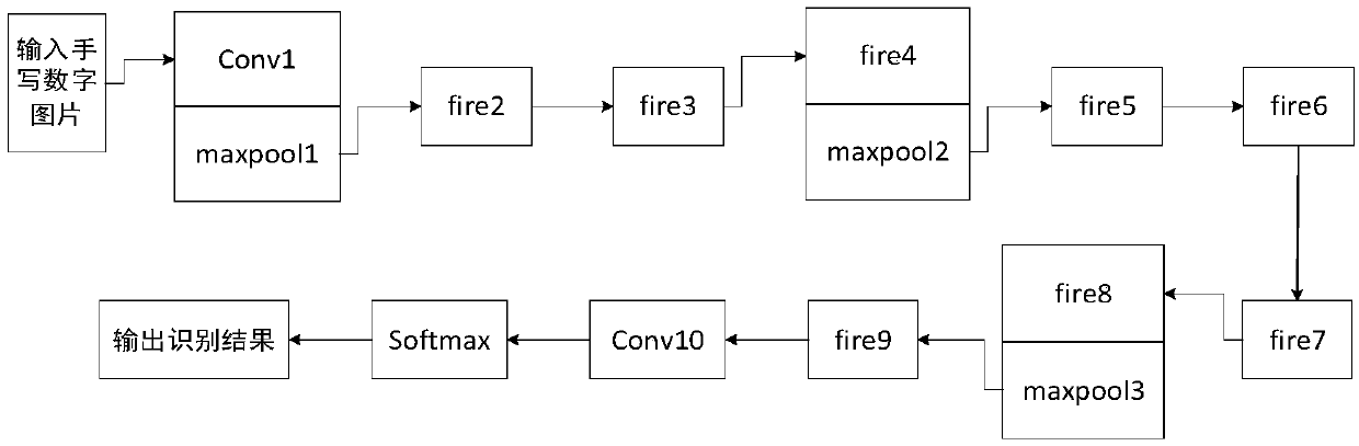 SqueezeNet based handwritten digital recognition method