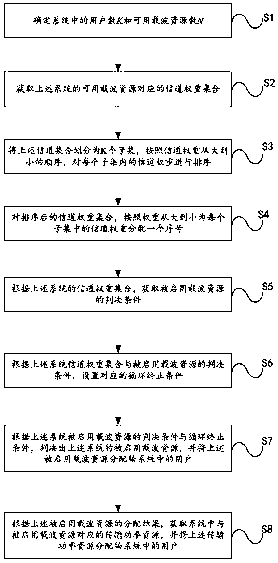 Carrier wave and power resource allocation method for multi-unmanned aerial vehicle OFDM system