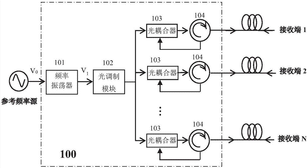 A frequency transmission system and method with post-compensation system