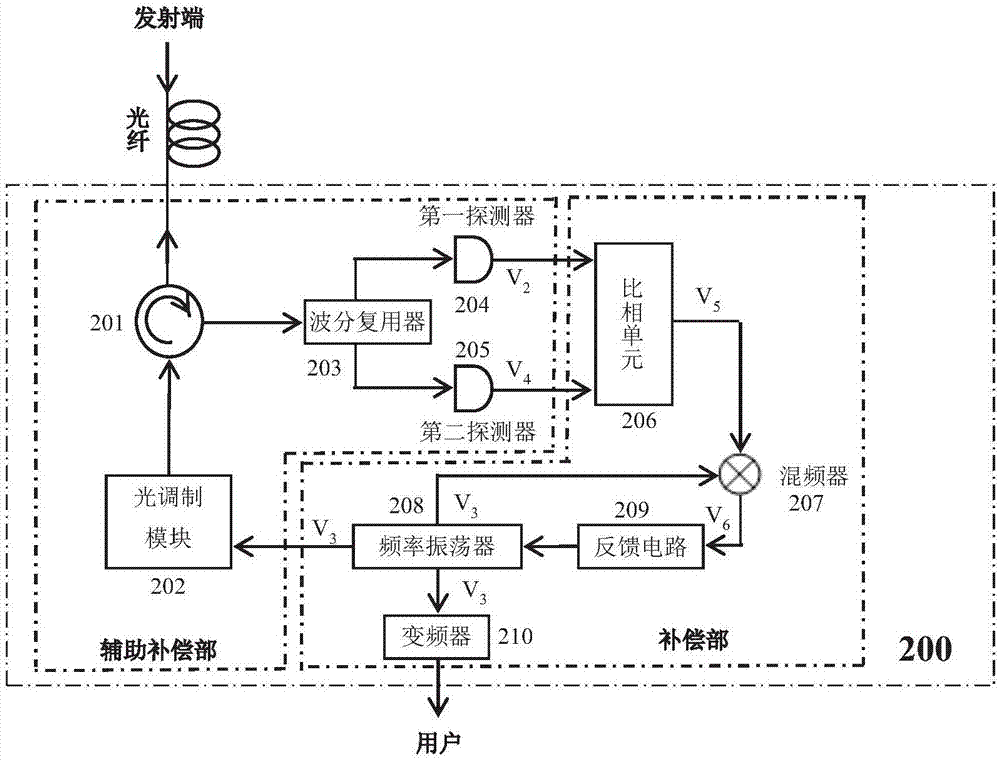 A frequency transmission system and method with post-compensation system