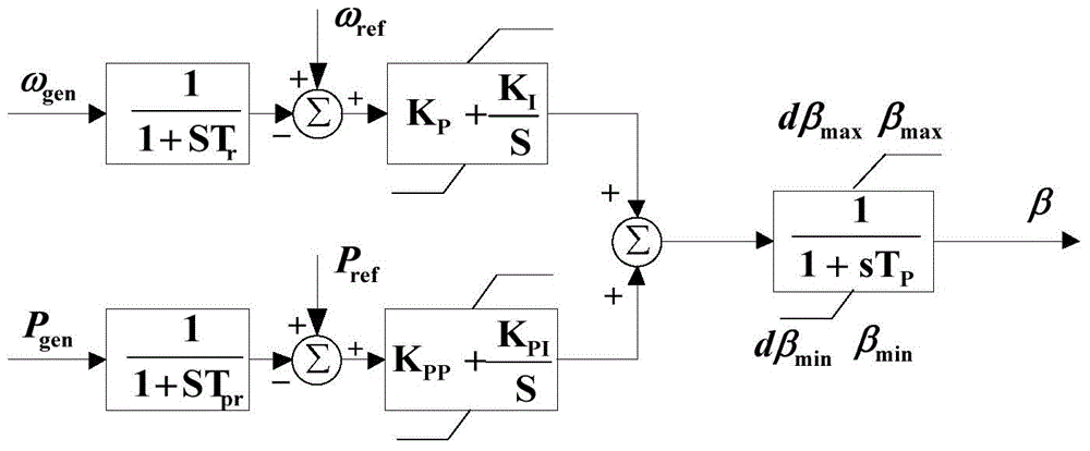 Modeling method for electromechanical transient model of doubly-fed wind power generator set