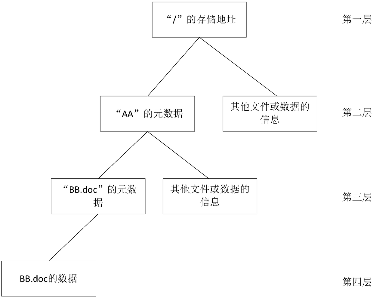 Data migration method and apparatus and storage device