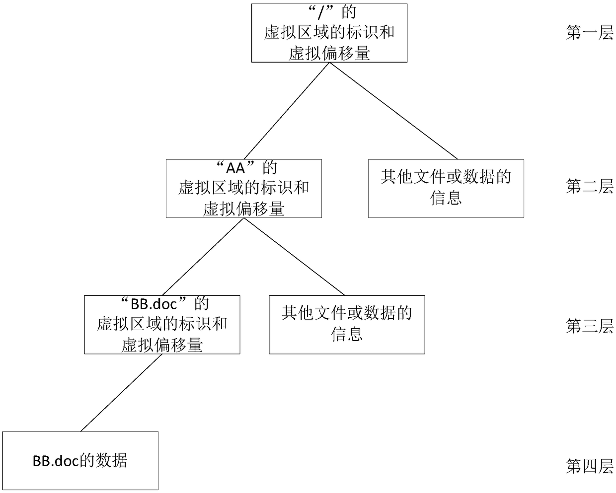 Data migration method and apparatus and storage device