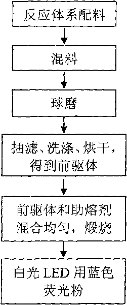 Blue fluorescent powder for white-light LED and preparation method thereof