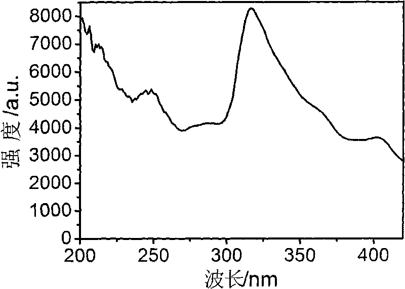 Blue fluorescent powder for white-light LED and preparation method thereof