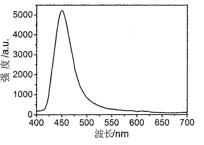 Blue fluorescent powder for white-light LED and preparation method thereof