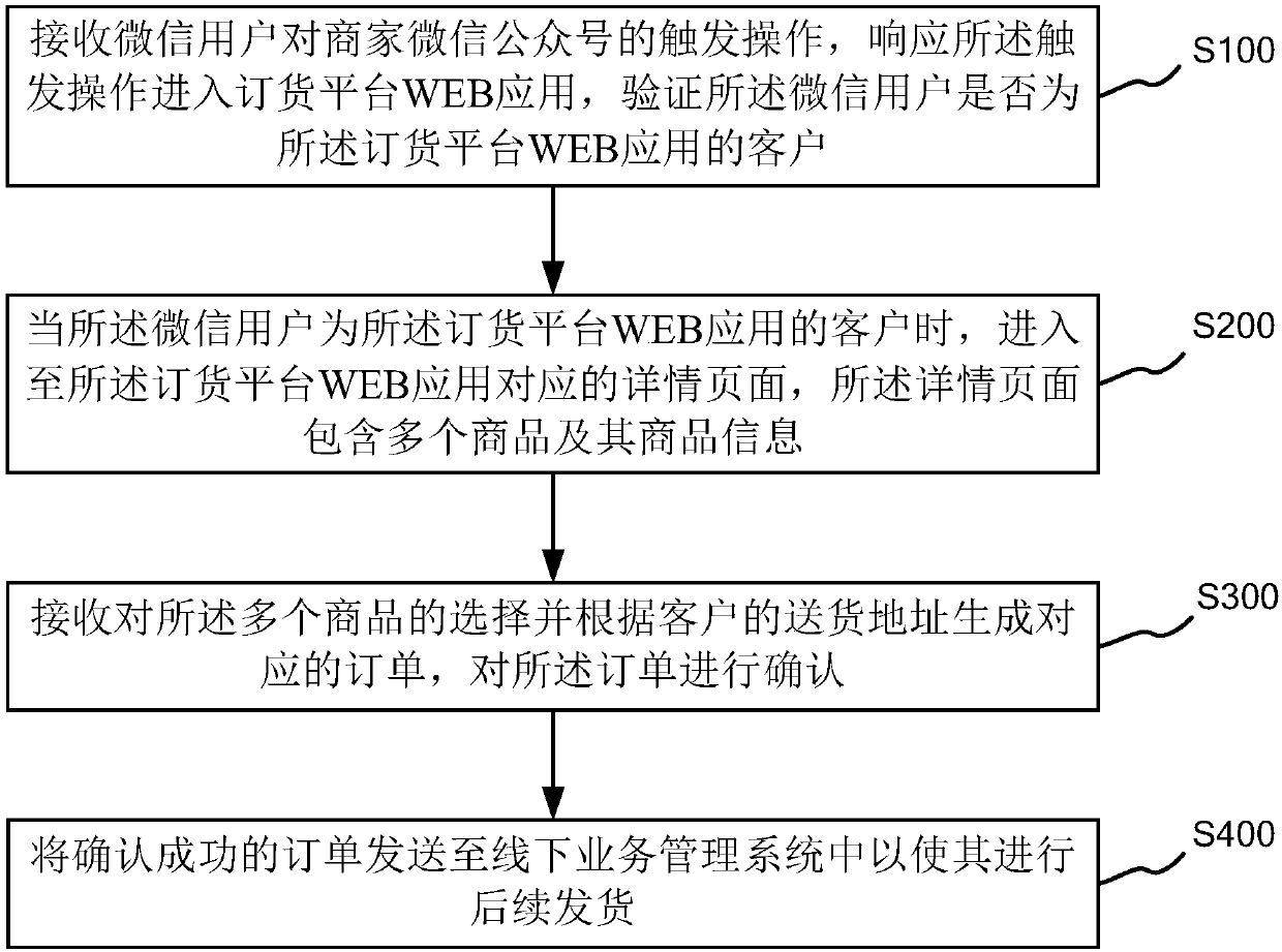Method for adding Wechat ordering in offline service system, system and server