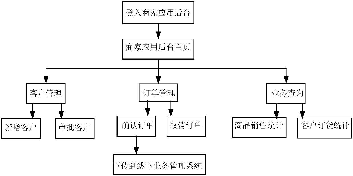 Method for adding Wechat ordering in offline service system, system and server